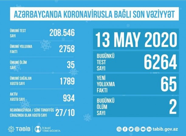 Azərbaycanda koronavirusla bağlı aparılan testlərin sayı AÇIQLANDI