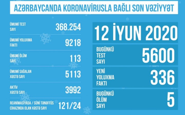 TƏBİB koronavirusla bağlı son vəziyyəti açıqladı