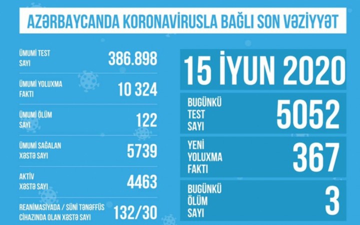 TƏBİB koronavirusla bağlı son vəziyyəti açıqladı